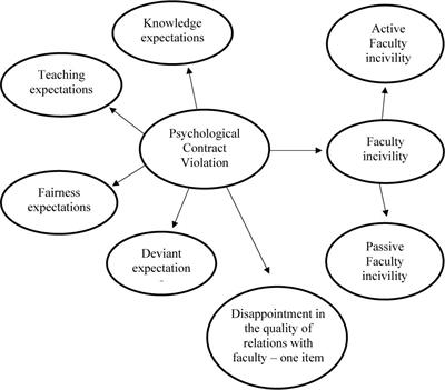 Constructing and Validating Students’ Psychological Contract Violation Scale